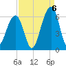 Toogoodoo Creek tide chart for Tuesday, September 6, 2022