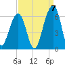 Toogoodoo Creek tide chart for Wednesday, September 7, 2022