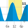 Toogoodoo Creek tide chart for Tuesday, October 11, 2022