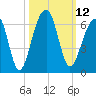 Toogoodoo Creek tide chart for Wednesday, October 12, 2022