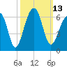 Toogoodoo Creek tide chart for Thursday, October 13, 2022