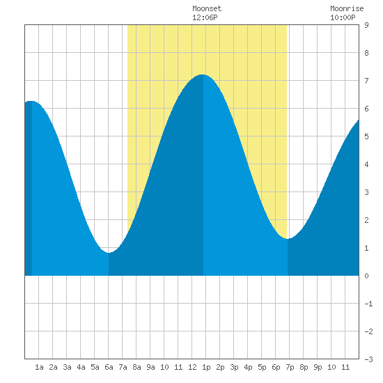 Toogoodoo Creek tide chart for Friday, October 14, 2022