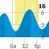 Toogoodoo Creek tide chart for Sunday, October 16, 2022