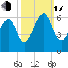 Toogoodoo Creek tide chart for Monday, October 17, 2022