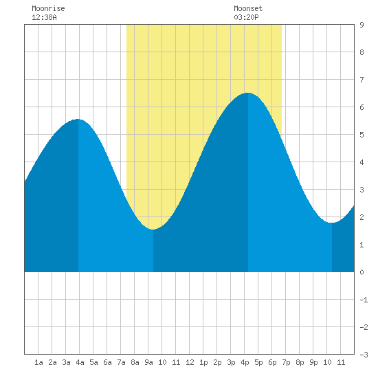 Toogoodoo Creek tide chart for Tuesday, October 18, 2022