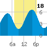Toogoodoo Creek tide chart for Tuesday, October 18, 2022