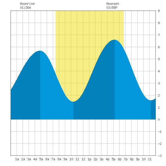 Toogoodoo Creek tide chart for Wednesday, October 19, 2022