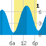 Toogoodoo Creek tide chart for Saturday, October 1, 2022