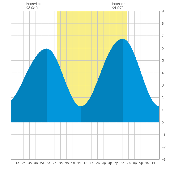 Toogoodoo Creek tide chart for Thursday, October 20, 2022