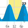 Toogoodoo Creek tide chart for Sunday, October 23, 2022