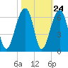 Toogoodoo Creek tide chart for Monday, October 24, 2022