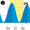 Toogoodoo Creek tide chart for Tuesday, October 25, 2022