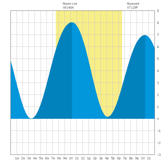 Toogoodoo Creek tide chart for Wednesday, October 26, 2022