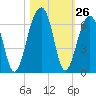 Toogoodoo Creek tide chart for Wednesday, October 26, 2022