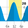 Toogoodoo Creek tide chart for Friday, October 28, 2022