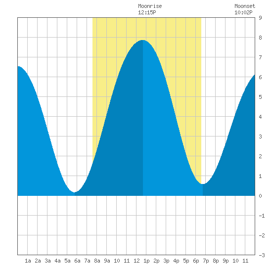 Toogoodoo Creek tide chart for Saturday, October 29, 2022