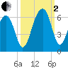 Toogoodoo Creek tide chart for Sunday, October 2, 2022