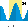 Toogoodoo Creek tide chart for Sunday, October 30, 2022