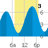 Toogoodoo Creek tide chart for Monday, October 3, 2022