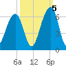 Toogoodoo Creek tide chart for Wednesday, October 5, 2022