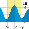 Toogoodoo Creek tide chart for Sunday, November 13, 2022