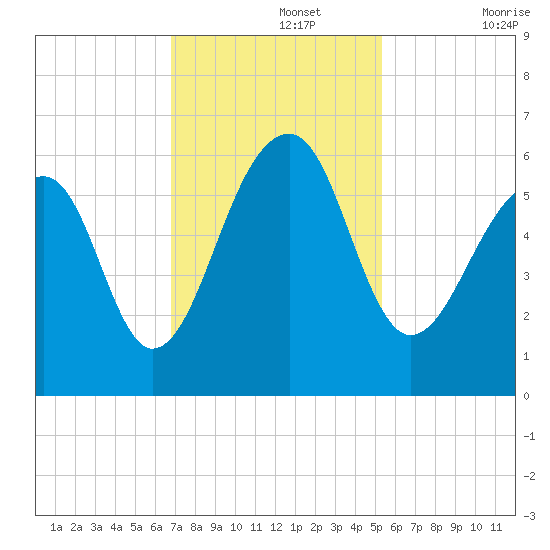 Toogoodoo Creek tide chart for Monday, November 14, 2022