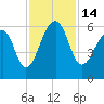 Toogoodoo Creek tide chart for Monday, November 14, 2022