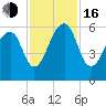 Toogoodoo Creek tide chart for Wednesday, November 16, 2022