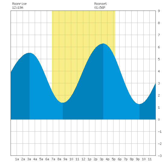Toogoodoo Creek tide chart for Thursday, November 17, 2022