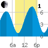 Toogoodoo Creek tide chart for Tuesday, November 1, 2022