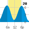 Toogoodoo Creek tide chart for Sunday, November 20, 2022