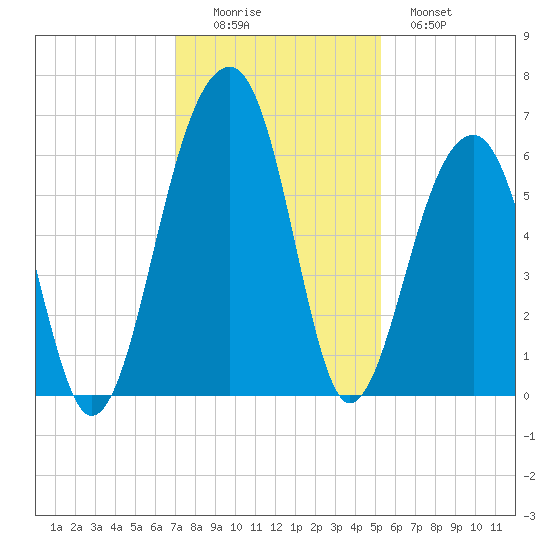Toogoodoo Creek tide chart for Friday, November 25, 2022