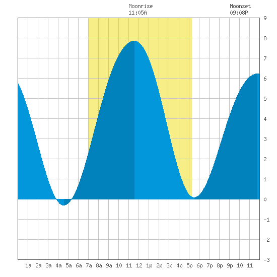 Toogoodoo Creek tide chart for Sunday, November 27, 2022
