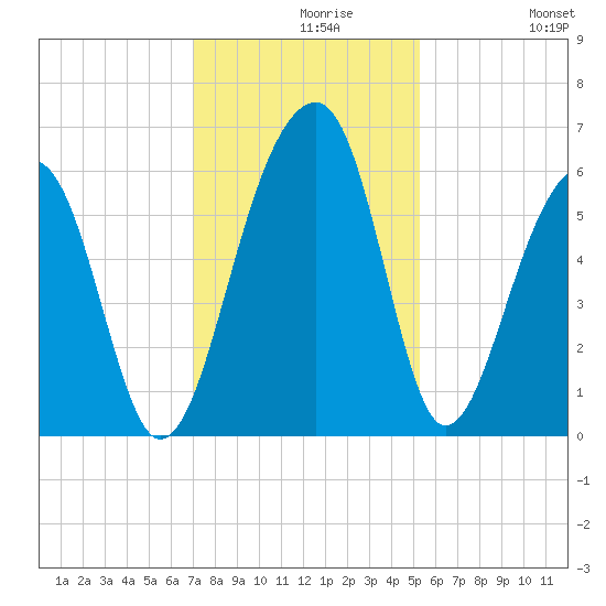Toogoodoo Creek tide chart for Monday, November 28, 2022
