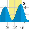 Toogoodoo Creek tide chart for Wednesday, November 2, 2022