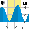 Toogoodoo Creek tide chart for Wednesday, November 30, 2022