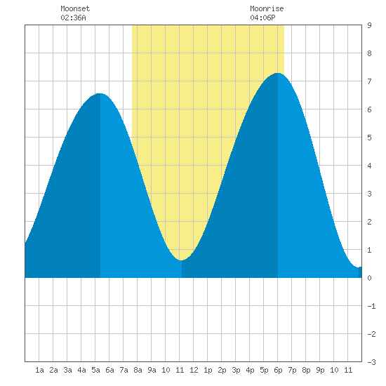 Toogoodoo Creek tide chart for Thursday, November 3, 2022