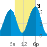Toogoodoo Creek tide chart for Thursday, November 3, 2022