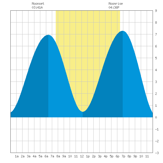 Toogoodoo Creek tide chart for Friday, November 4, 2022
