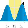 Toogoodoo Creek tide chart for Friday, November 4, 2022