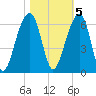 Toogoodoo Creek tide chart for Saturday, November 5, 2022