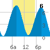 Toogoodoo Creek tide chart for Sunday, November 6, 2022