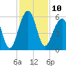 Toogoodoo Creek tide chart for Saturday, December 10, 2022