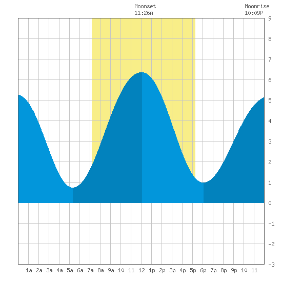 Toogoodoo Creek tide chart for Tuesday, December 13, 2022