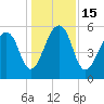 Toogoodoo Creek tide chart for Thursday, December 15, 2022