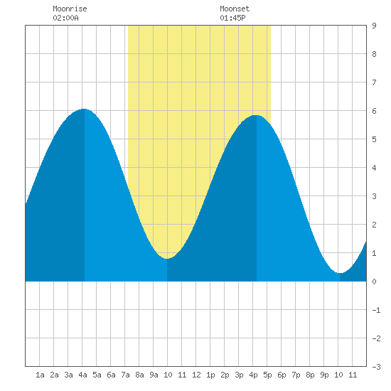Toogoodoo Creek tide chart for Sunday, December 18, 2022