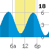 Toogoodoo Creek tide chart for Sunday, December 18, 2022