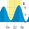 Toogoodoo Creek tide chart for Thursday, December 1, 2022