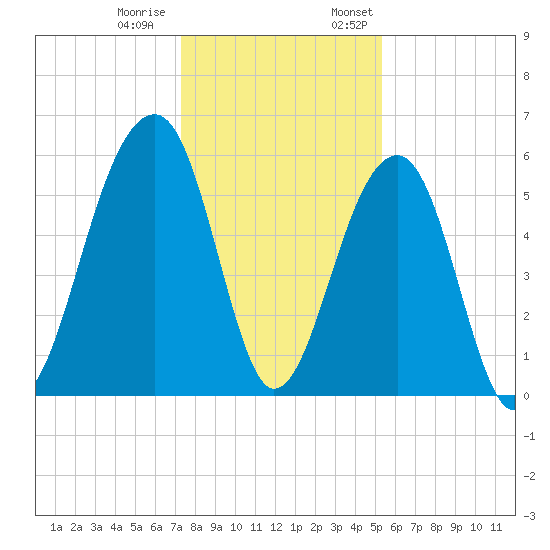 Toogoodoo Creek tide chart for Tuesday, December 20, 2022