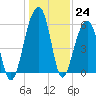 Toogoodoo Creek tide chart for Saturday, December 24, 2022